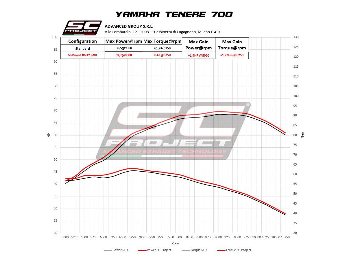 Rally Raid titanium exhaust - TENERE 700 WORLD RAID (2022 - 2025) - Bild 2