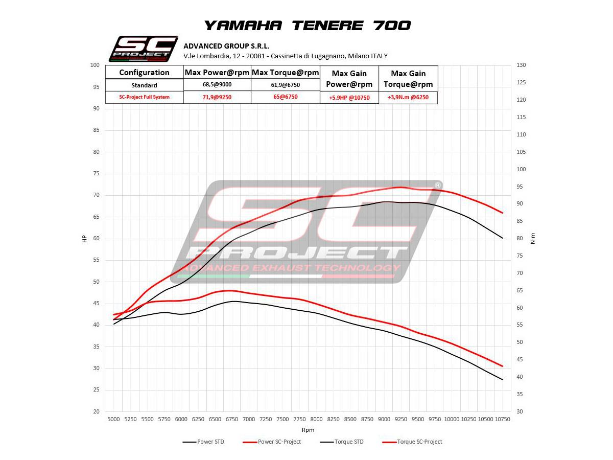 2-1 Stainless steel headers, compatible with specific SC-Project range and OEM exhaust - TENERE 700 (2019 - 2020) - Bild 3